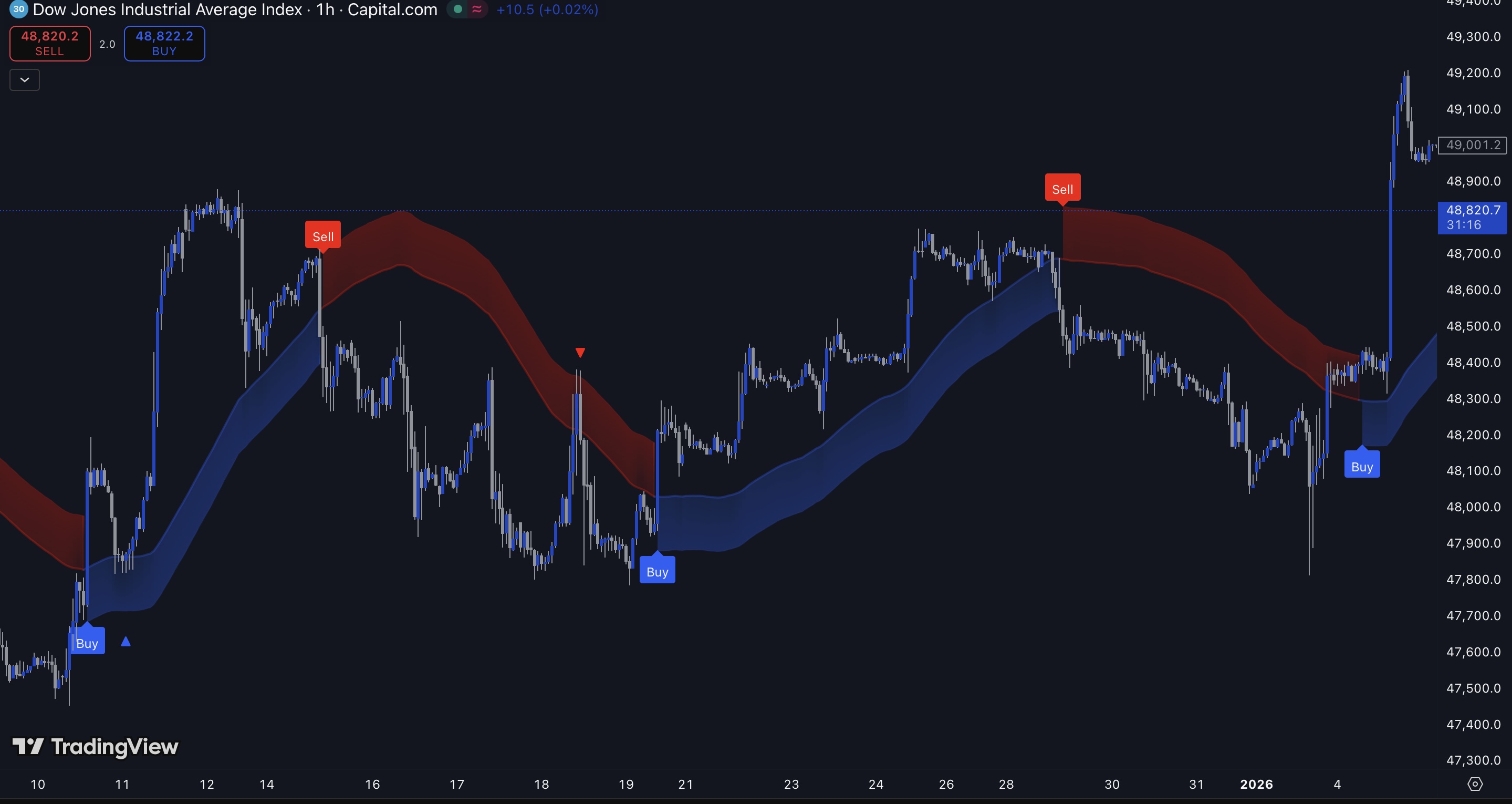 Trading chart showing buy and sell signals